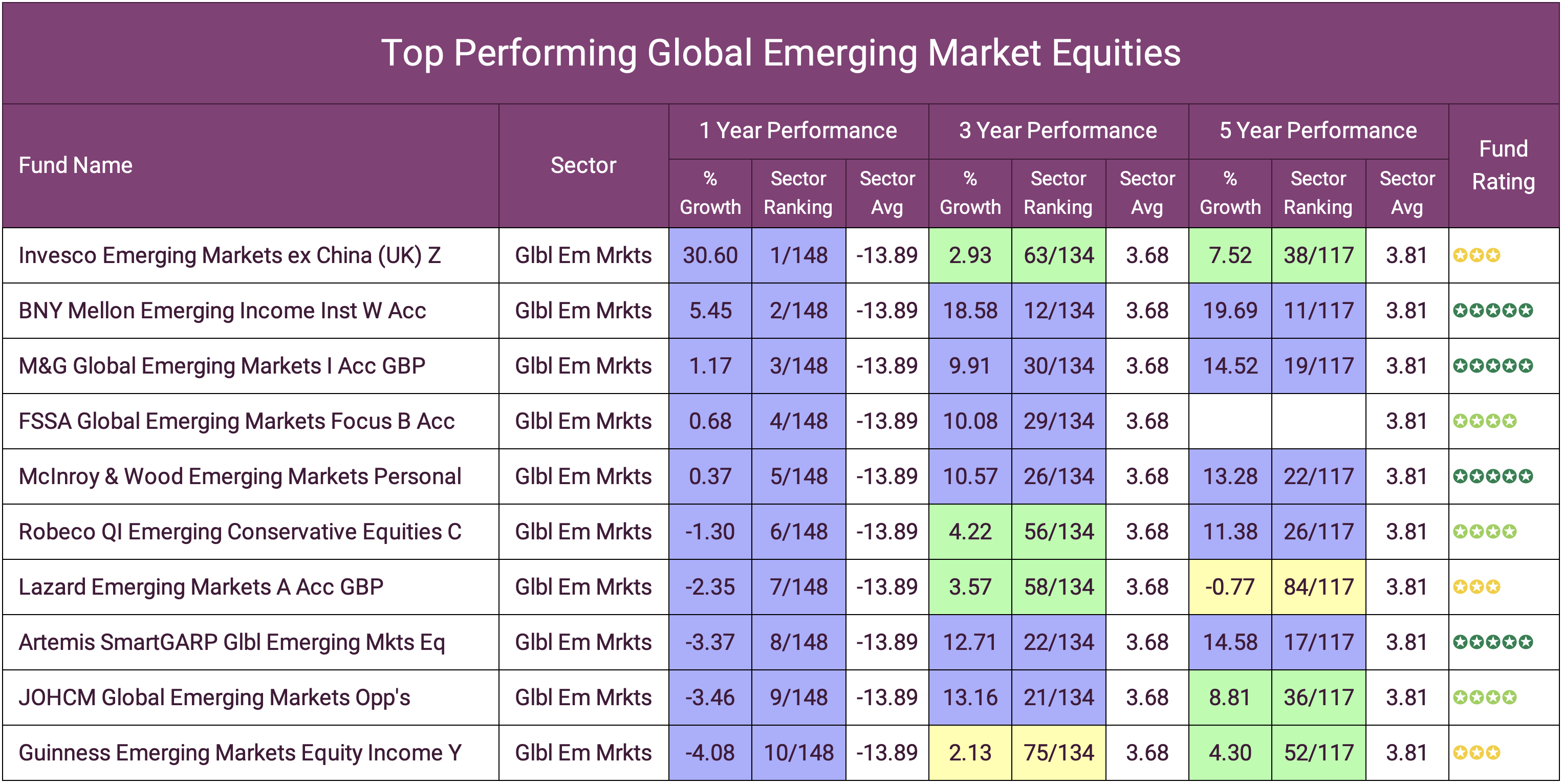 Best Performing Funds Of 2022